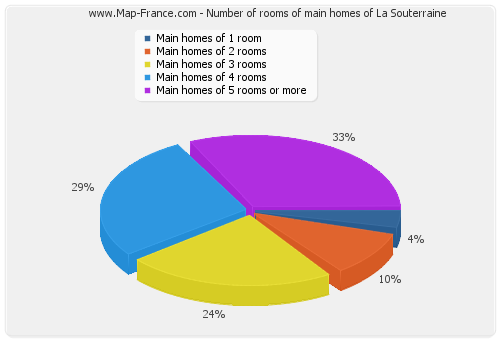 Number of rooms of main homes of La Souterraine